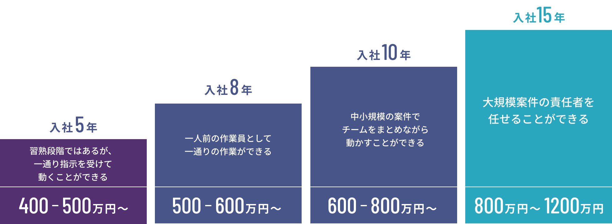 キャリアパスのグラフ